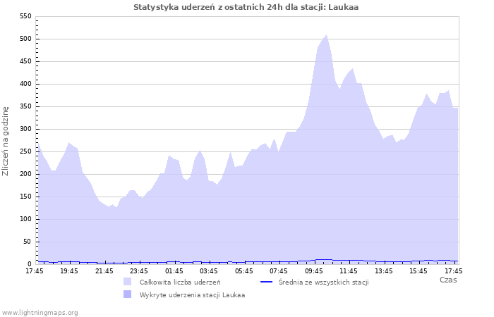 Wykresy: Statystyka uderzeń