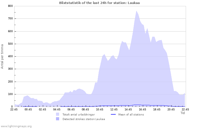 Grafer: Blixtstatistik