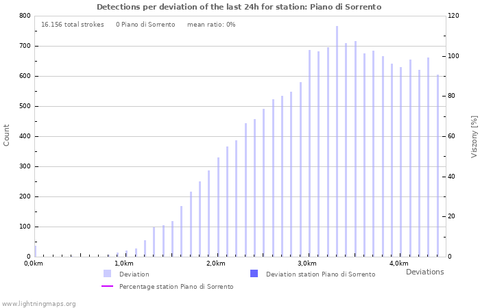 Grafikonok: Detections per deviation