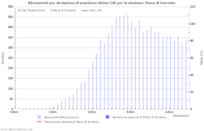 Grafico: Rilevamenti per deviazione di posizione