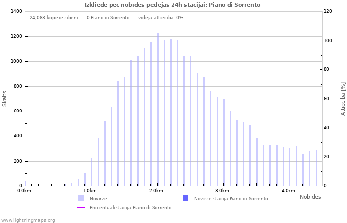 Grafiki: Izkliede pēc nobīdes
