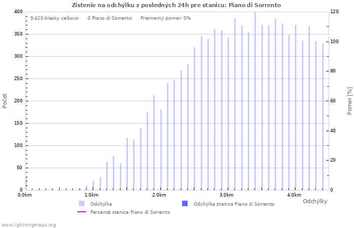 Grafy: Zistenie na odchýlku