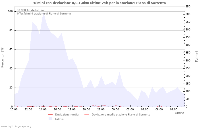 Grafico