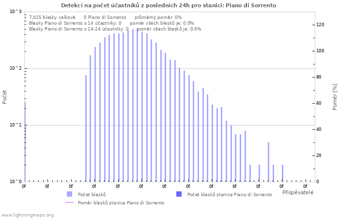 Grafy: Detekcí na počet účastníků