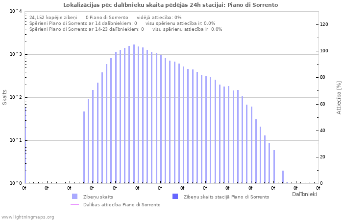 Grafiki: Lokalizācijas pēc dalībnieku skaita