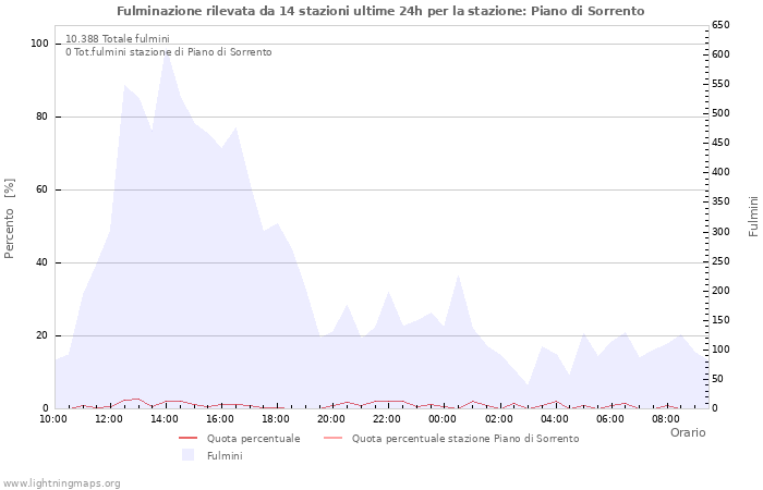 Grafico