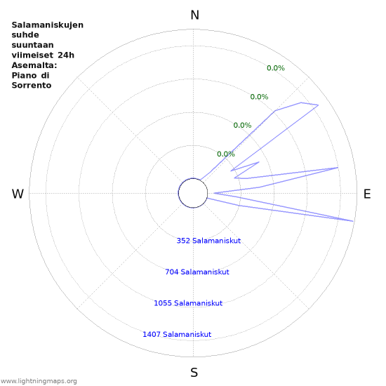 Graafit: Salamaniskujen suhde suuntaan