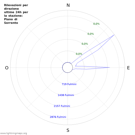 Grafico: Rilevazioni per direzione