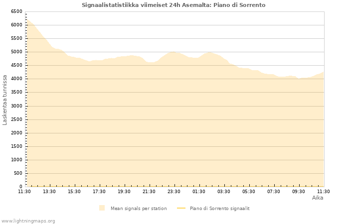Graafit: Signaalistatistiikka