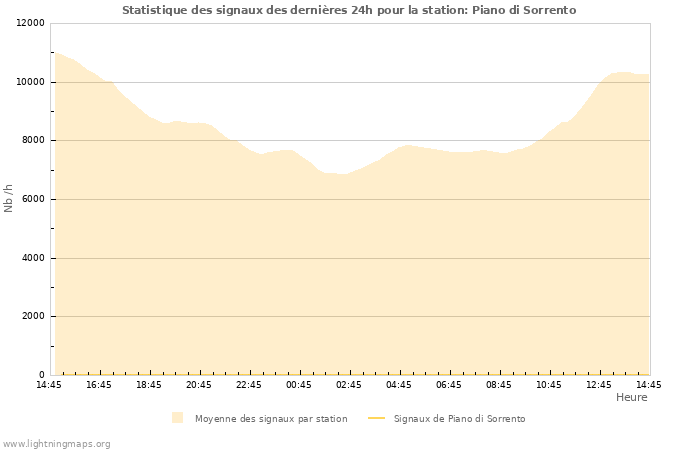 Graphes: Statistique des signaux