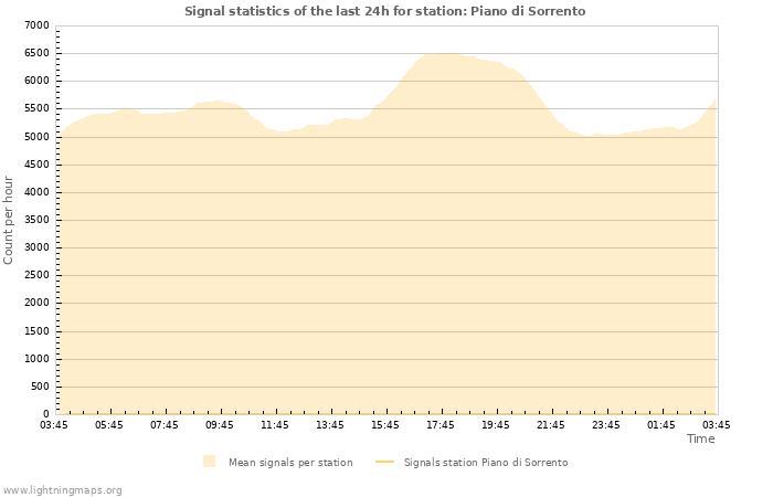 Grafikonok: Signal statistics