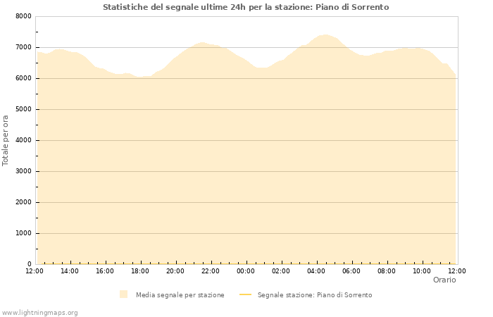 Grafico: Statistiche del segnale