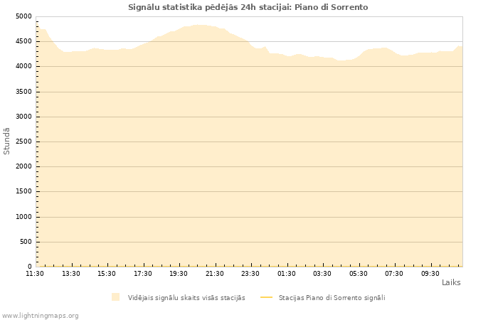 Grafiki: Signālu statistika