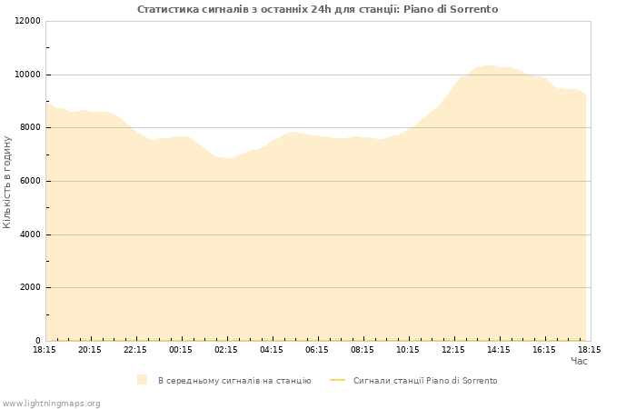 Графіки: Статистика сигналів