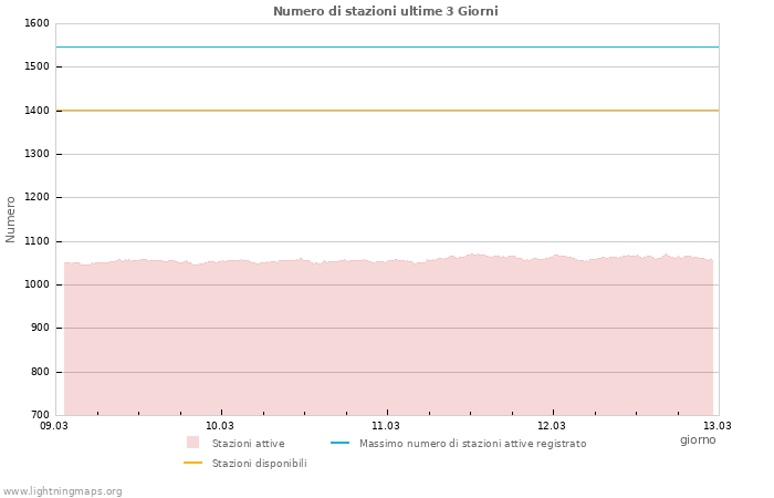 Grafico: Numero di stazioni