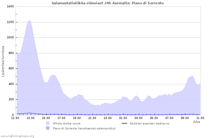 Graafit: Salamastatistiikka