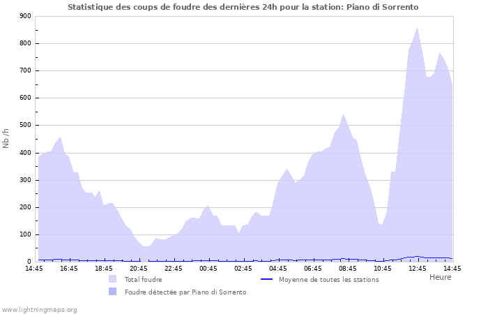 Graphes: Statistique des coups de foudre
