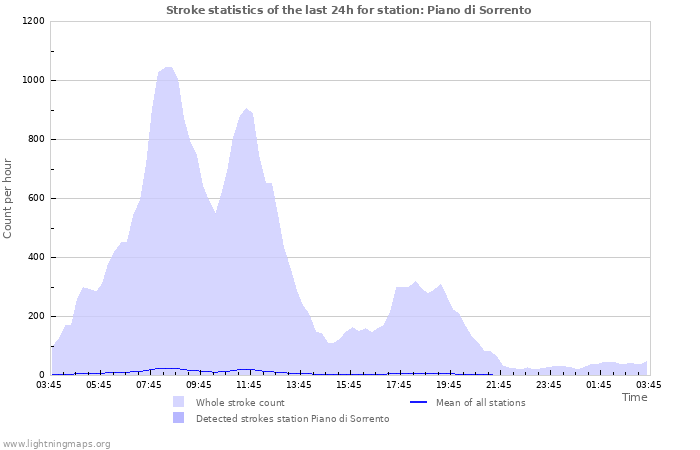 Grafikonok: Stroke statistics