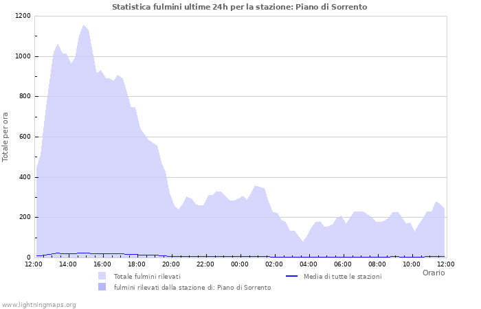 Grafico: Statistica fulmini
