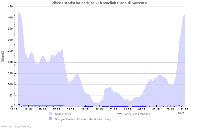 Grafiki: Zibens statistika