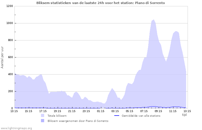 Grafieken: Bliksem statistieken