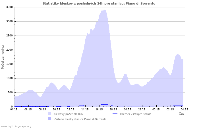 Grafy: Štatistiky bleskov