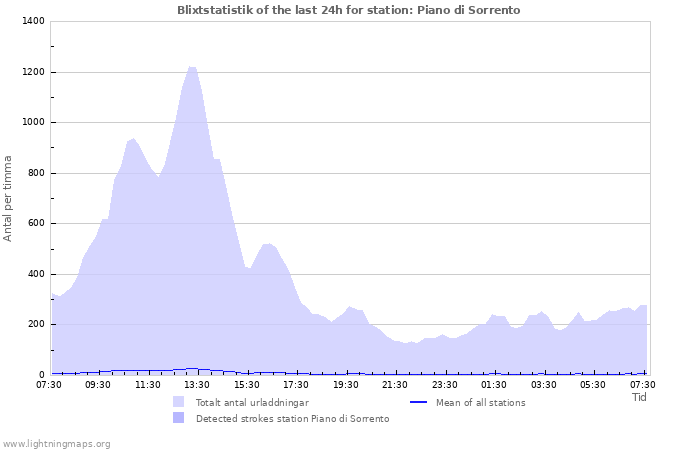 Grafer: Blixtstatistik