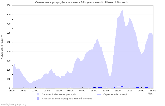 Графіки: Статистика розрядів