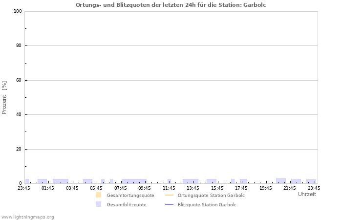 Diagramme: Ortungs- und Blitzquoten