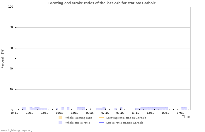 Graphs: Locating and stroke ratios
