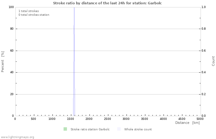 Graphs: Stroke ratio by distance