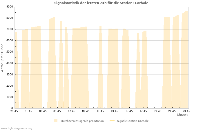 Diagramme: Signalstatistik