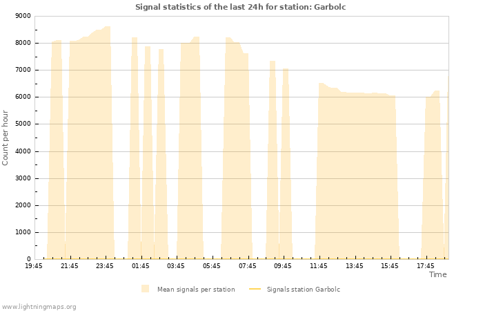 Graphs: Signal statistics
