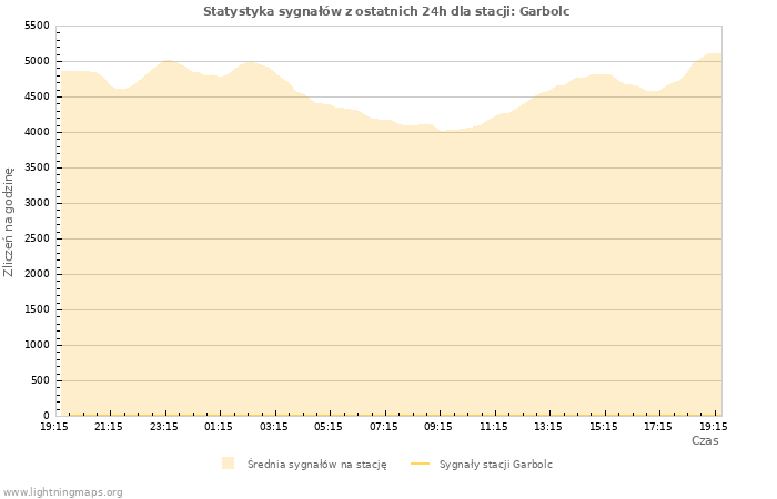 Wykresy: Statystyka sygnałów