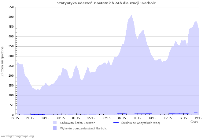 Wykresy: Statystyka uderzeń