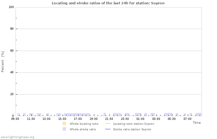 Graphs: Locating and stroke ratios