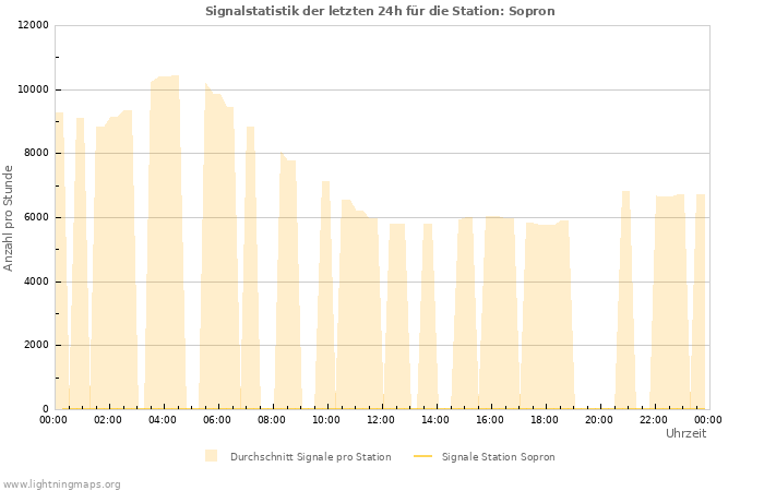 Diagramme: Signalstatistik