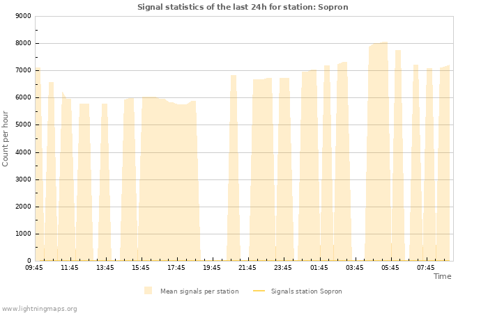 Graphs: Signal statistics