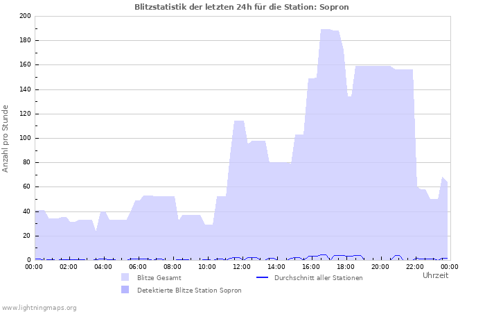 Diagramme: Blitzstatistik