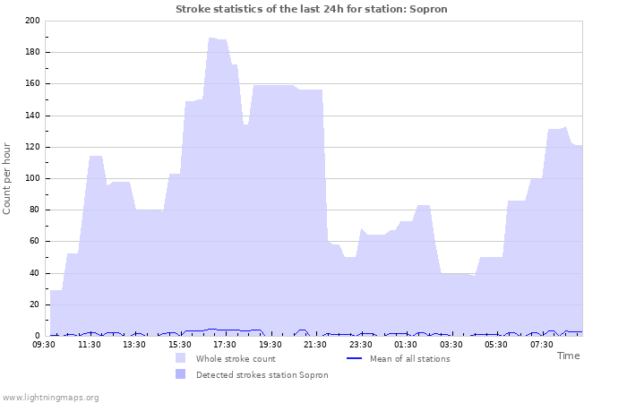Graphs: Stroke statistics