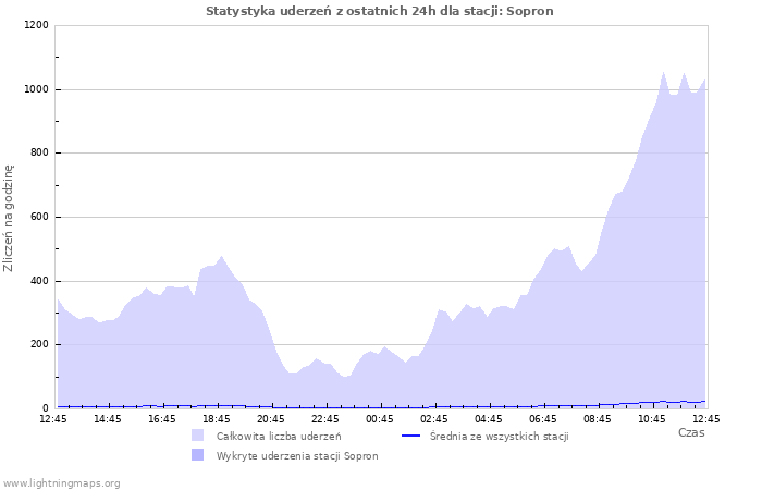 Wykresy: Statystyka uderzeń