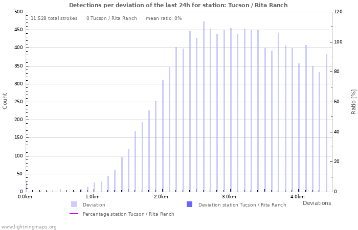 Graphs: Detections per deviation