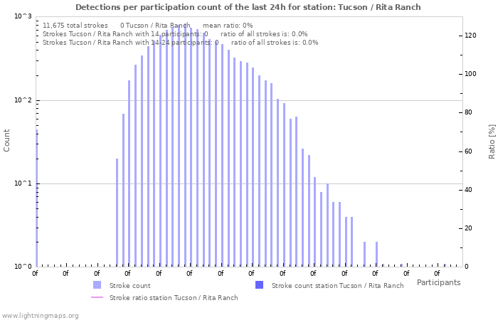 Graphs: Detections per participation count