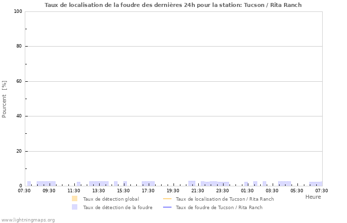 Graphes: Taux de localisation de la foudre