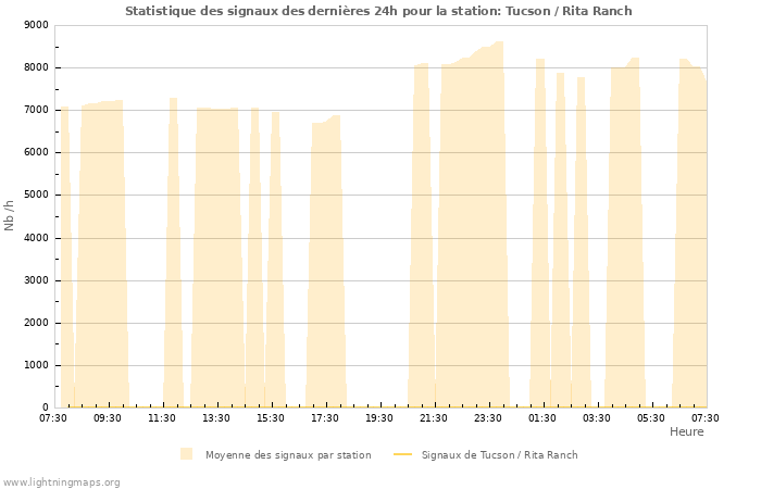 Graphes: Statistique des signaux