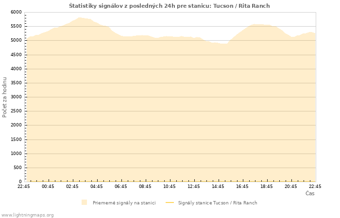Grafy: Štatistiky signálov