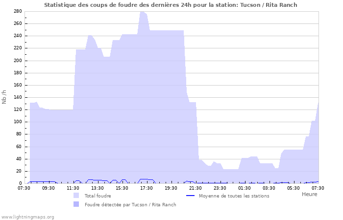 Graphes: Statistique des coups de foudre