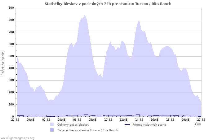 Grafy: Štatistiky bleskov