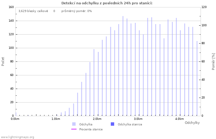 Grafy: Detekcí na odchylku