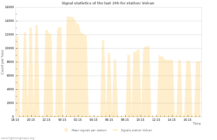 Grafikonok: Signal statistics